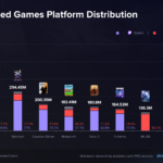 VALORANT、2024年第3四半期のゲーム視聴数ランキングで3位を記録