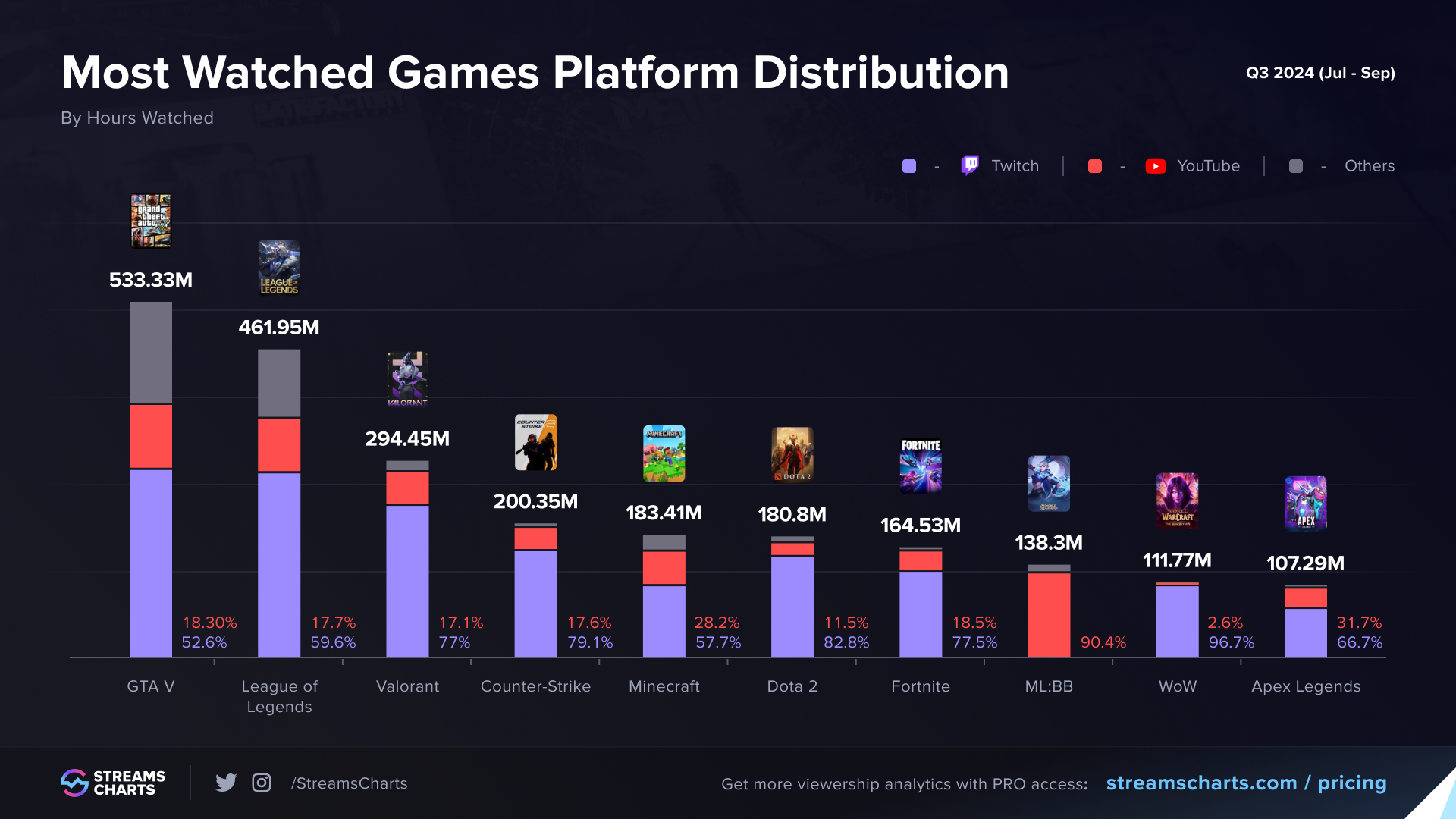 VALORANT、2024年第3四半期のゲーム視聴数ランキングで3位を記録