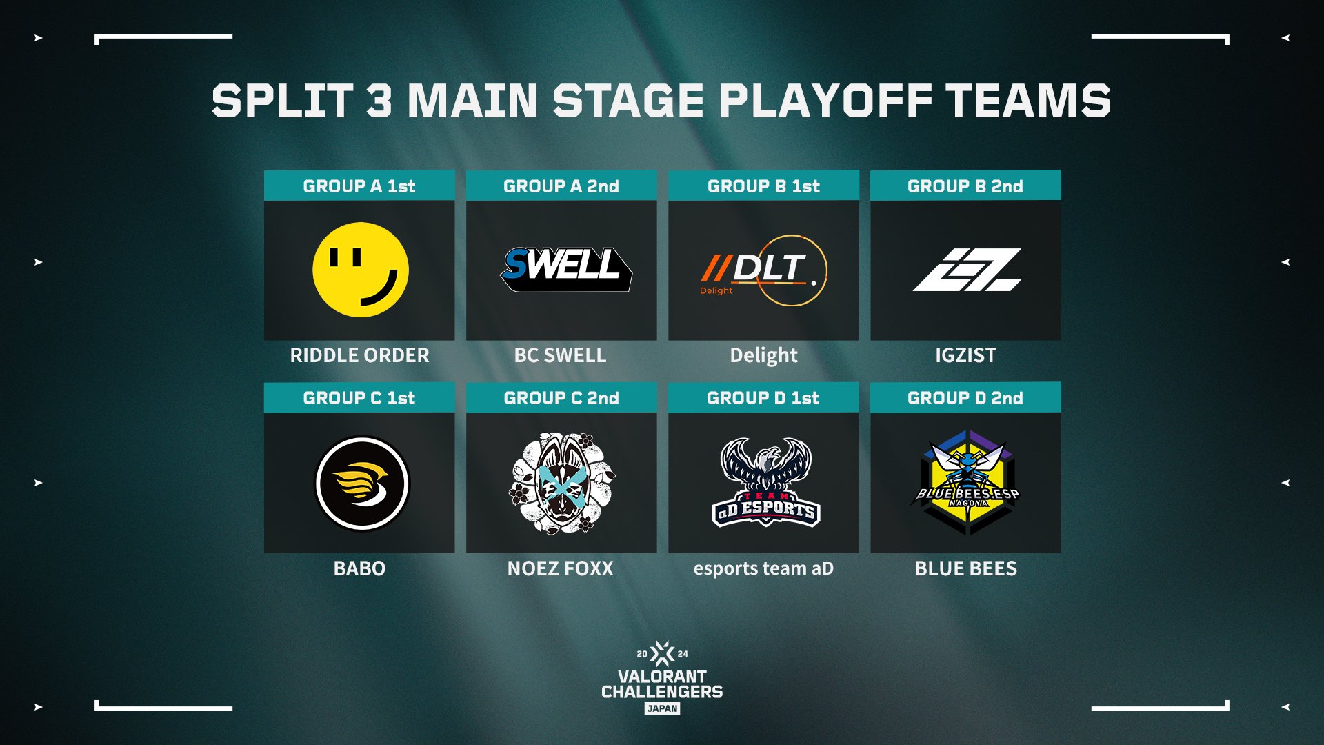 「VCJ 2024 Split 3 Main Stage」ラウンドロビンが終了、RID / BCS / DLTT / IGZ / BABO / NFX / BB / ADVがプレイオフ進出