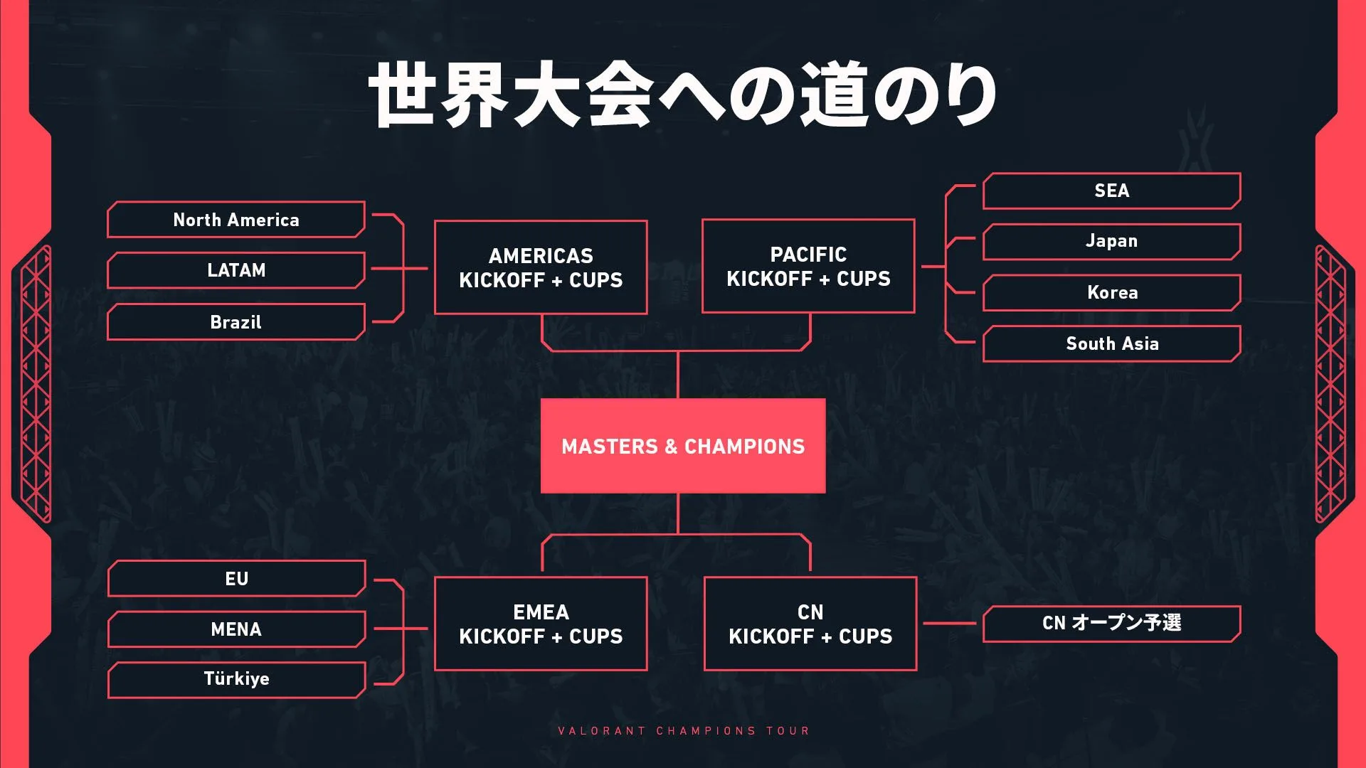 【VALORANT】VCT2027 eスポーツが激変!「リーグ制」から「トーナメント制」へ移行、全チームにMasters・Championsへの道が開放